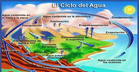 SEXTO GRADO GRUPO D CAMBIOS TEMPORALES EL CICLO DEL AGUA