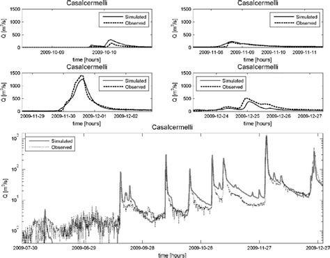 Comparison Between Observed And Simulated Hydrographs For The