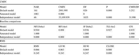 The Sem Model Fit Summary Statistics Download Scientific Diagram