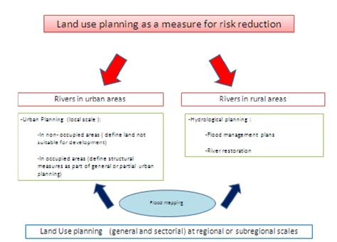 1 Land Use Planning As A Means To Reduce The Impact Of Floods In Urban