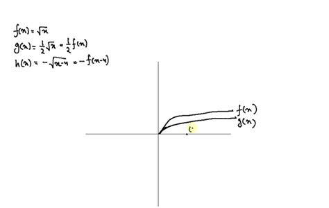 Sketch The Graphs Of The Three Functions By Hand On The Same