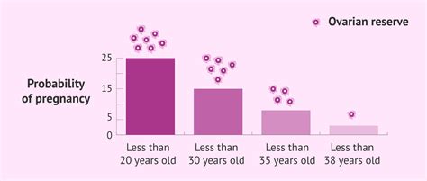 Probability Of Pregnancy With Respect To Ovarian Reserve