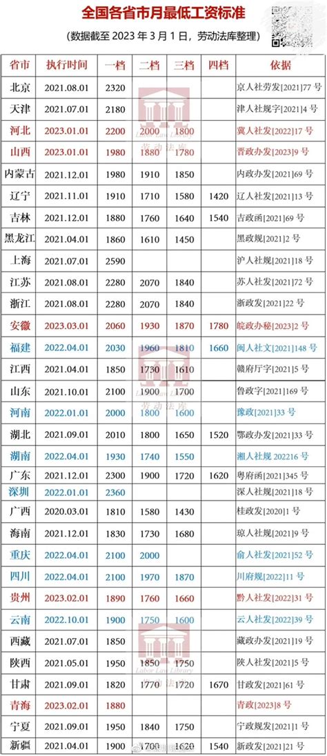 这个是全国各省市的最低工资标准啦浙江省新浪新闻