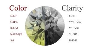 How to Determine the Clarity and Color of Diamonds