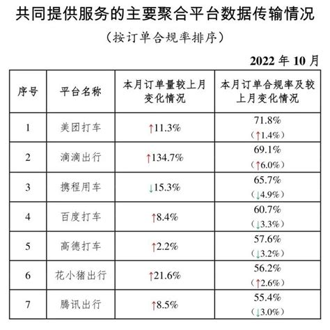 交通运输部：2022年10月网约车订单共5 74亿单 环比上升3 6 互联网数据资讯网 199it 中文互联网数据研究资讯中心 199it