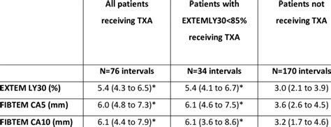 Rotem Response To Txa Download Table