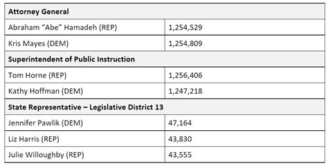 Secretary Katie Hobbs On Twitter Today A Court Certified Results For