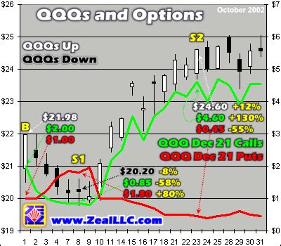 QQQ Options Trading 101