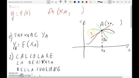 Retta Tangente Al Grafico In Un Punto Alidling