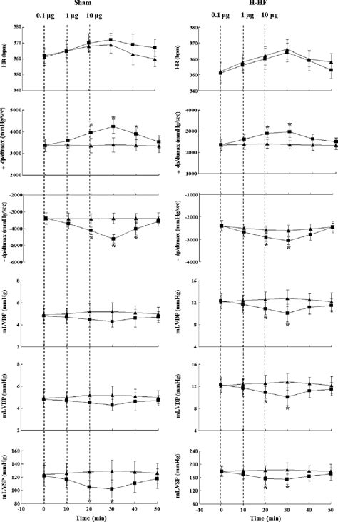 Figure 3 From Effect Of Apelin On The Cardiac Hemodynamics In