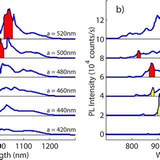 Evolution Of Pl Spectra By Varying A A And R A B A Corresponds