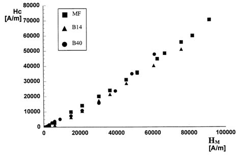 The Same As In Figure 4 But Relating To The Coercive Field H C Download Scientific Diagram