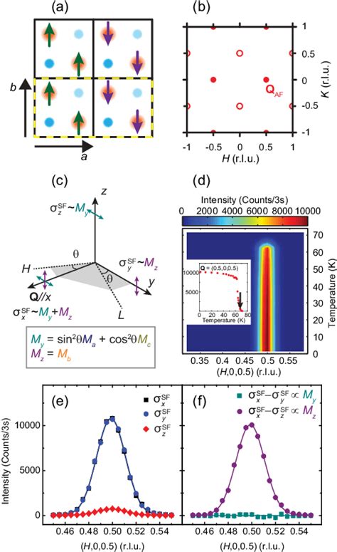 Figure 1 From Spin Isotropic Continuum Of Spin Excitations In Antiferromagnetically Ordered Fe 1