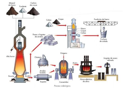 Como Se Hace El Acero Proceso De Fabricación Paso A Paso