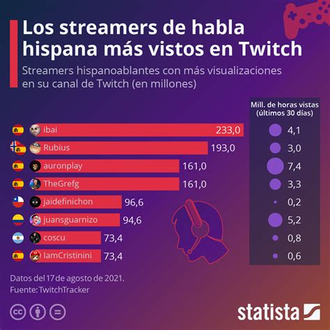 Gr Fico Cu Les Son Los Streamers De Habla Hispana M S Vistos En