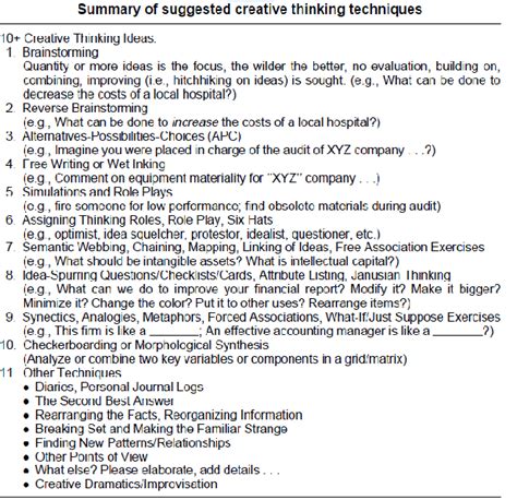 Suggested Creative Thinking Techniques. | Download Scientific Diagram