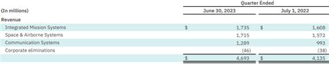 TenderAlpha Blog L3Harris Government Procurement Exposure Set To