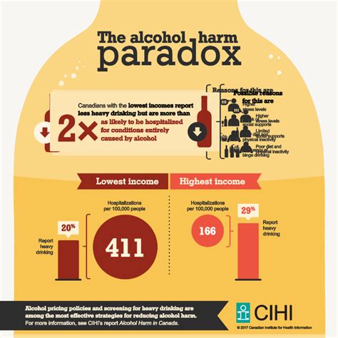 Infographic — The Alcohol Harm Paradox Cihi