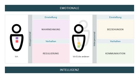 Was Ist Emotionale Intelligenz Das Bop Transformationsteam