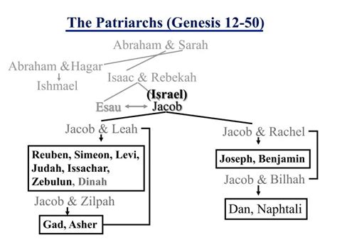 Ppt The Patriarchs Genesis 12 50 Powerpoint Presentation Free