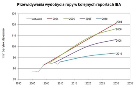 Świat na rozdrożu wykresy Rodział 7 Zmierzch czarnego złota Ziemia