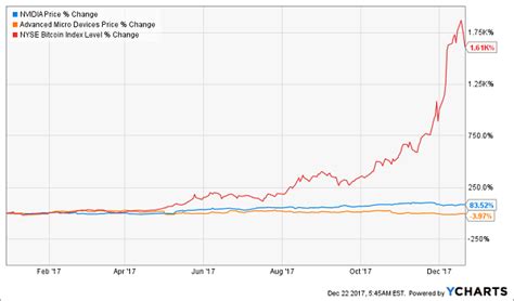 Bitcoin Or Stocks Here’s The One To Buy In 2018