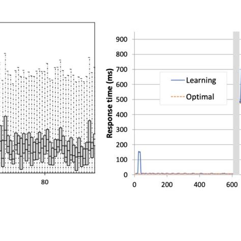 Thompson Sampling A Shows Online Learning Reducing Regret As It