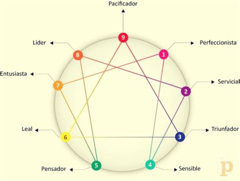 Eneagrama De La Personalidad
