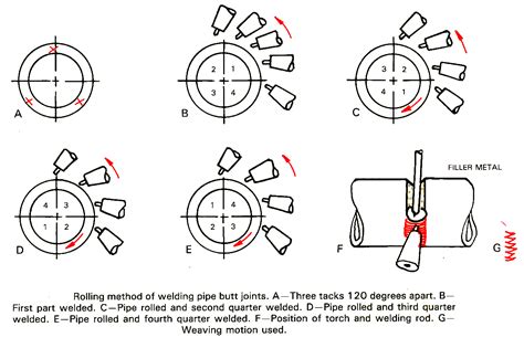 Oxy Acetylene Gas Welding Technique Knowledge Zone The Online Support