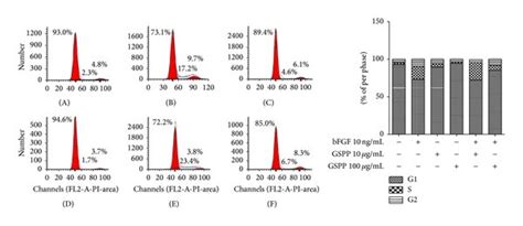 Gspp Inhibited Bfgf Induced Proliferation Of Hlecs And Erk