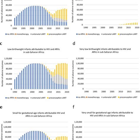 Adverse Perinatal Outcomes Attributable To Hiv And Arvs In Sub Saharan