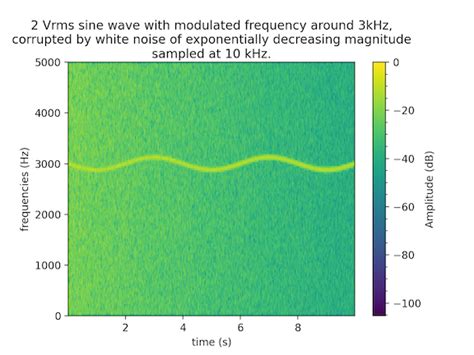 Python Pythons Matplotlibpyplotspecgram Explained With