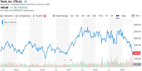 Tesla Stock History / Everything You Need To Know About Trading Tesla ...