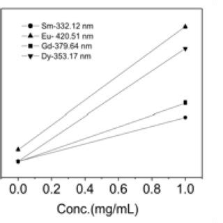 Calibration Curves For The Determination Of Sm Eu Gd And Dy