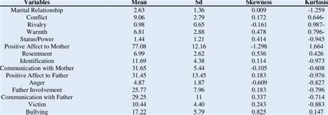 Descriptive Statistics For Variables Download Scientific Diagram