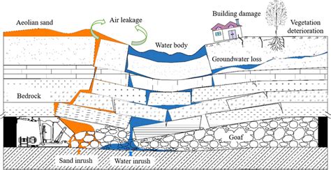 Environmental Damage And Mine Hazards Induced By Shallow Coal Seam