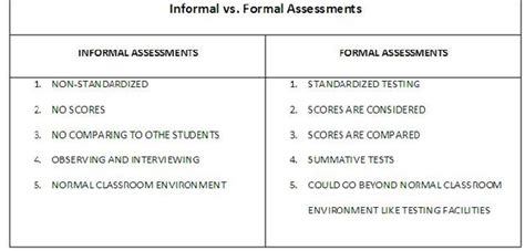 Assesment In Education Formal And Informal Assessments