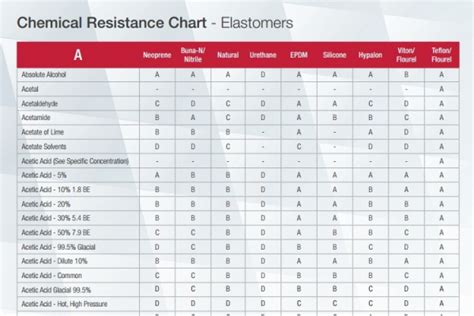 Chemical Resistance Chart For Plastics Ponasa