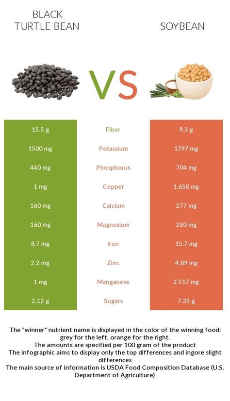 Black Turtle Bean Vs Soybean In Depth Nutrition Comparison Compare Black Turtle Bean To