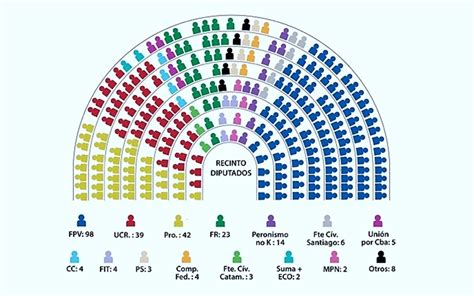 Currín Cómo quedó integrada la Cámara de Diputados tras la jura de los