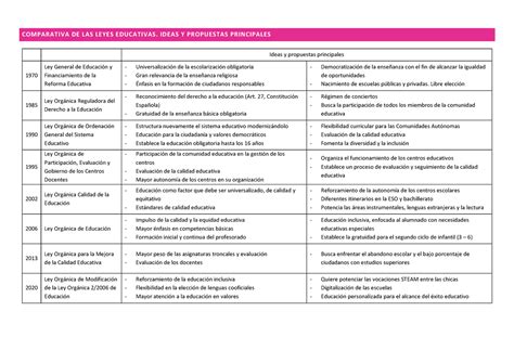 Comparativa Leyes Educativas Comparativa De Las Leyes Educativas