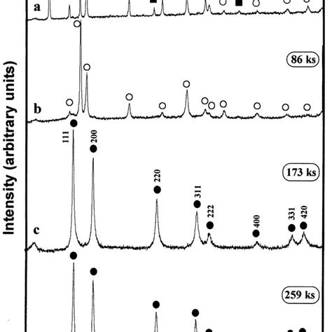 Xrd Patterns Of Ball Milled Zr C Powders After Milling For A Fig 2 Download Scientific