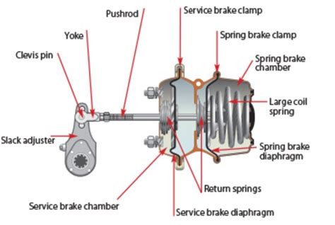 Reveal All You Need to Know About Truck Spring Brakes