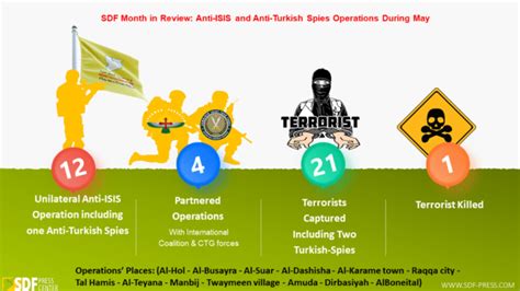 Anf Balance Sheet Of Turkish Violations And Sdf Operations Against