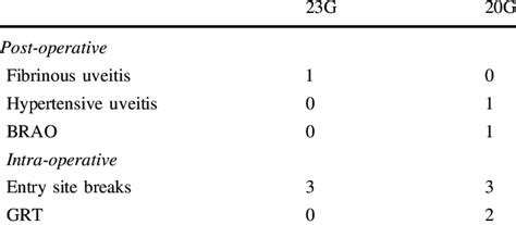 Per-operative complications of surgery for PSR | Download Scientific ...