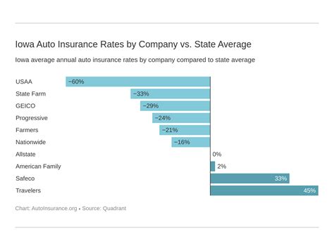 Iowa Auto Insurance [rates Cheap Coverage Guide]