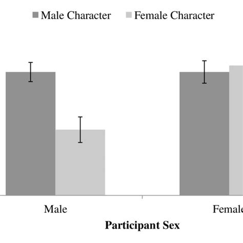 Interaction Of Sex Of Participant And Sex Of Character For Download Scientific Diagram