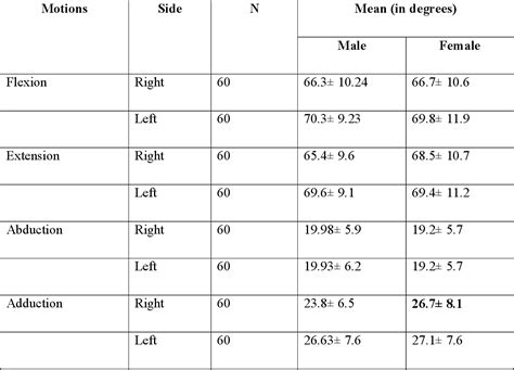 Table 2 from Biokinetic study of the wrist joint | Semantic Scholar