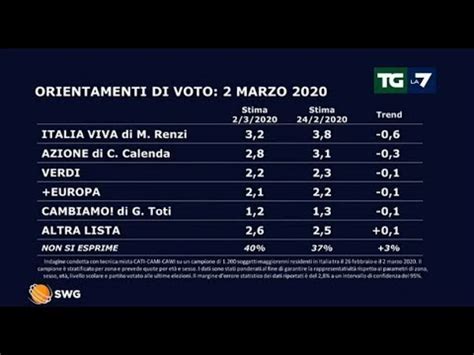 Sondaggio SWG Per Tg La7 Su Intenzioni Voto Politiche Nazionali SWG Del