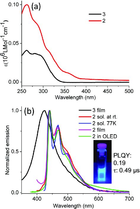 Uv Vis Absorption A And Emission Spectra B Of Ir Complex 2 And